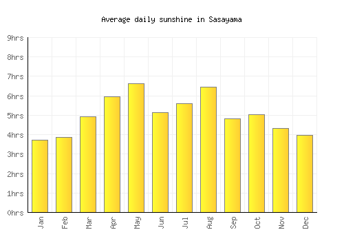 Sasayama average daily sunshine chart