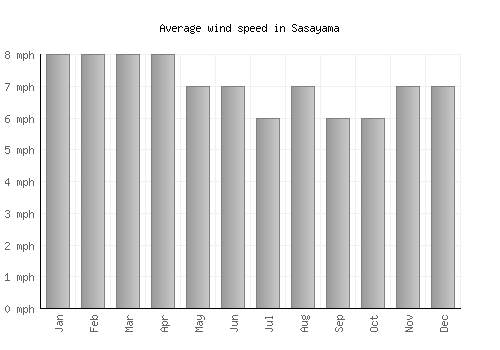 Sasayama average winspeed by month (mph)