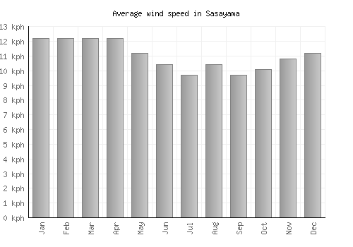 Sasayama average winspeed by month (km/h)