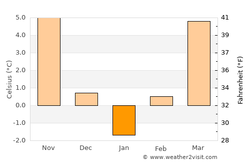 Sasca Montană average temperature in January