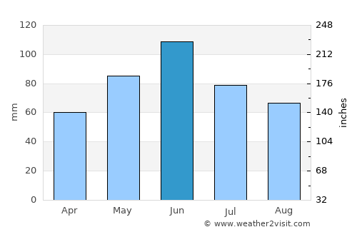 Sasca Montană average rain in June