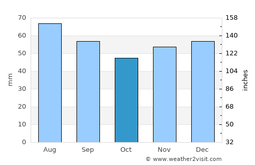 Sasca Montană average rain in October