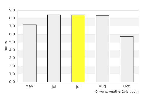 Saschiz average rain in July