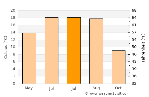 Saschiz average temperature in July