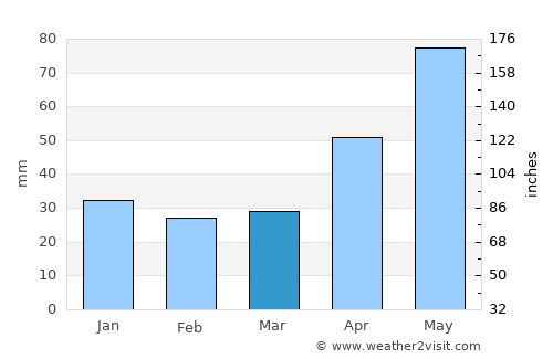Saschiz average rain in March