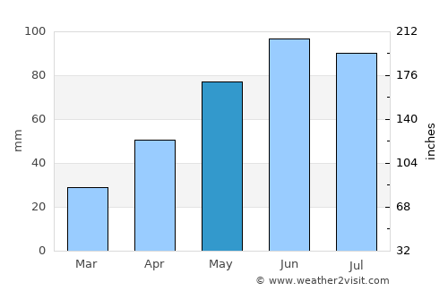 Saschiz average rain in May