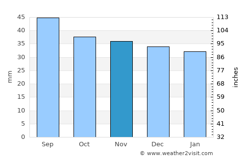 Saschiz average rain in November