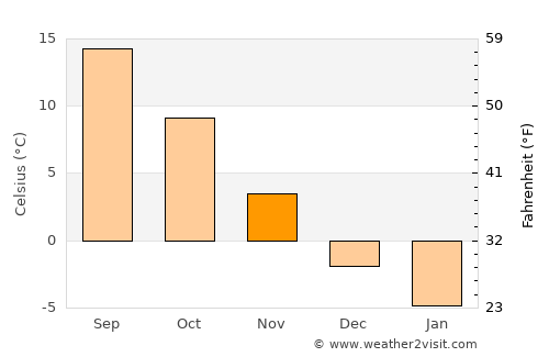 Saschiz average temperature in November