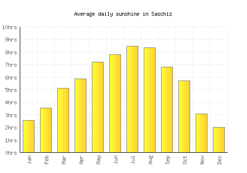 Saschiz average daily sunshine chart
