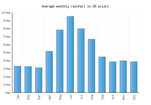 Săsciori monthly rainfall chart (mm)