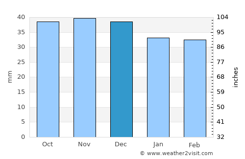 Săsciori average rain in December
