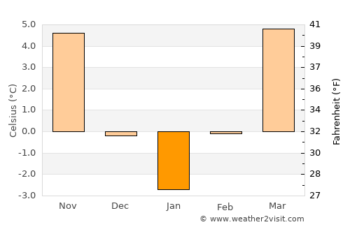 Săsciori average temperature in January