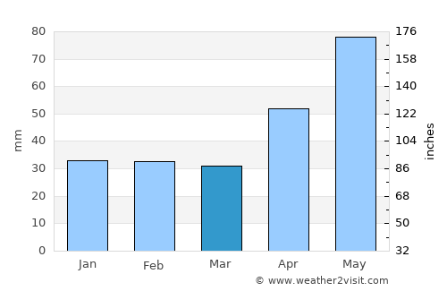Săsciori average rain in March