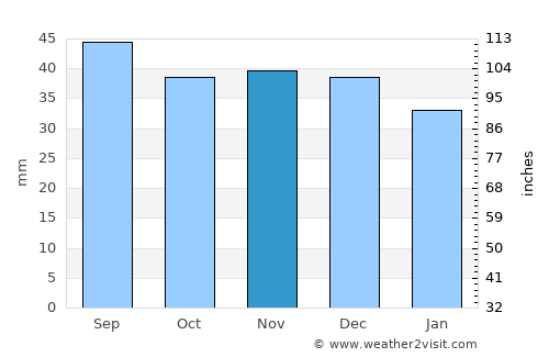 Săsciori average rain in November