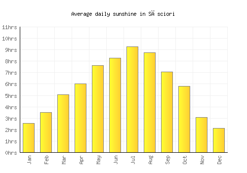 Săsciori average daily sunshine chart