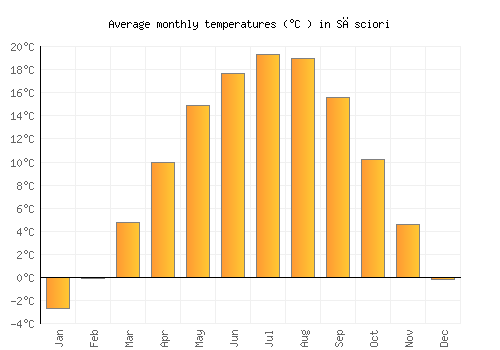 Săsciori average temperature chart (Celsius)