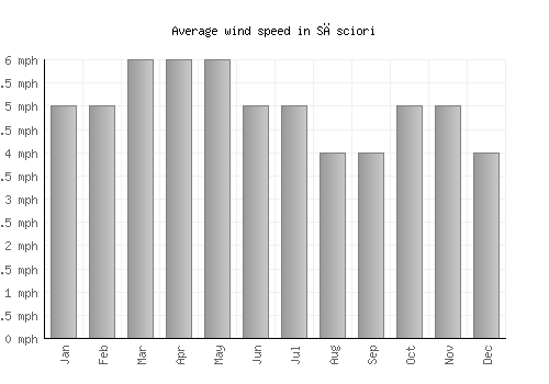 Săsciori average winspeed by month (mph)