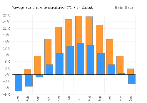 Sascut average minimum / maximum temperatures (Celsius)
