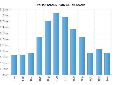 Sascut monthly rainfall chart (inches)