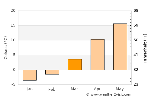 Sascut average temperature in March