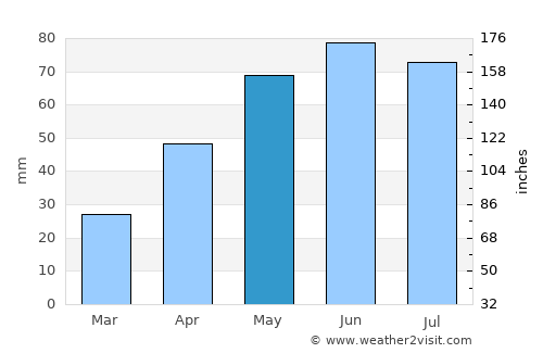 Sascut average rain in May
