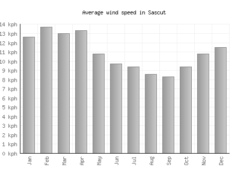 Sascut average winspeed by month (km/h)