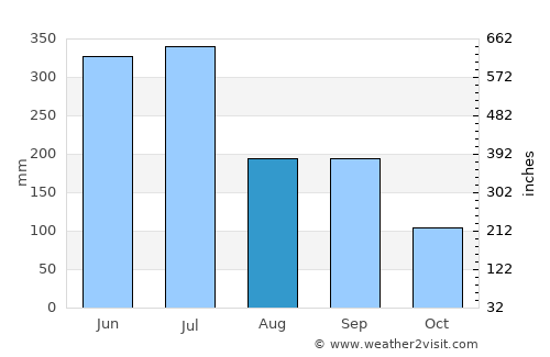 Sasebo average rain in August