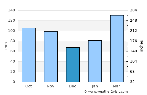 Sasebo average rain in December