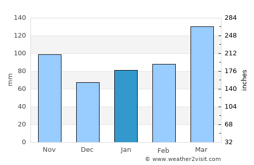 Sasebo average rain in January