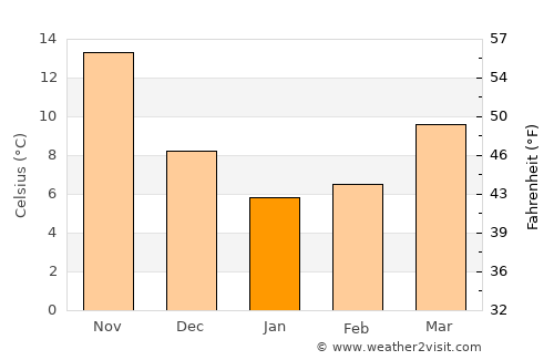 Sasebo average temperature in January