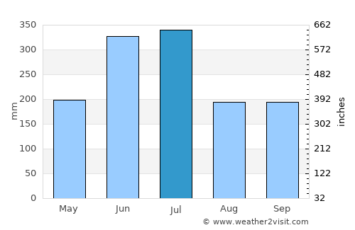 Sasebo average rain in July