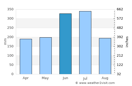 Sasebo average rain in June