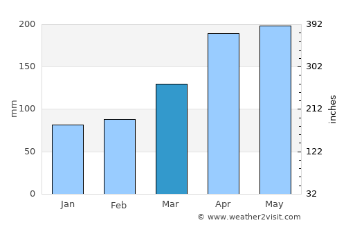 Sasebo average rain in March