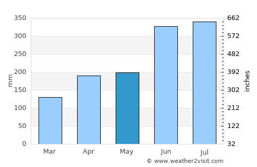 Sasebo average rain in May