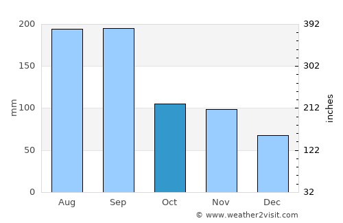 Sasebo average rain in October