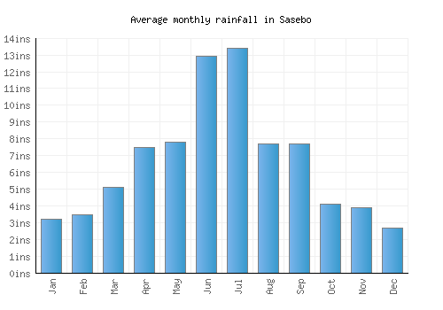 Sasebo monthly rainfall chart (inches)