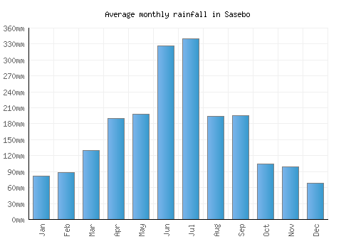 Sasebo monthly rainfall chart (mm)
