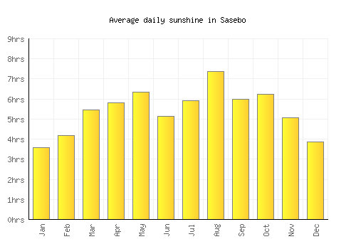 Sasebo average daily sunshine chart