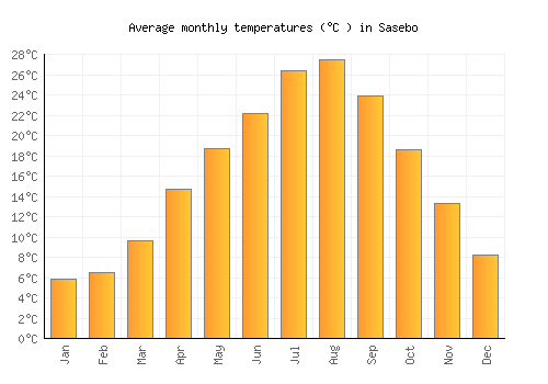 Sasebo average temperature chart (Celsius)
