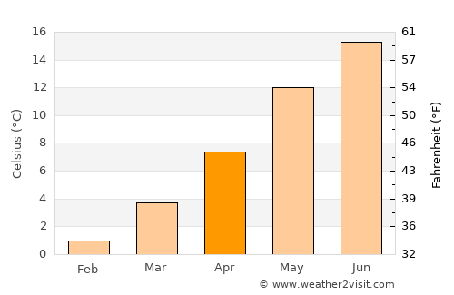 Sasel average temperature in April