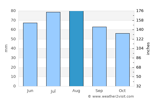 Sasel average rain in August