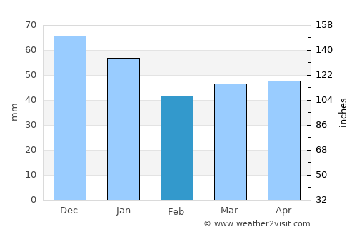 Sasel average rain in February