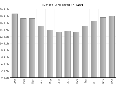 Sasel average winspeed by month (km/h)