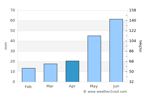 Saskatoon average rain in April