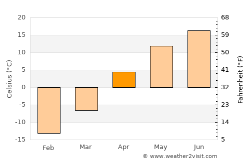 Saskatoon average temperature in April