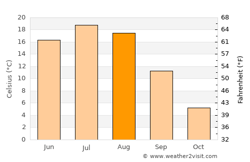 Saskatoon average temperature in August