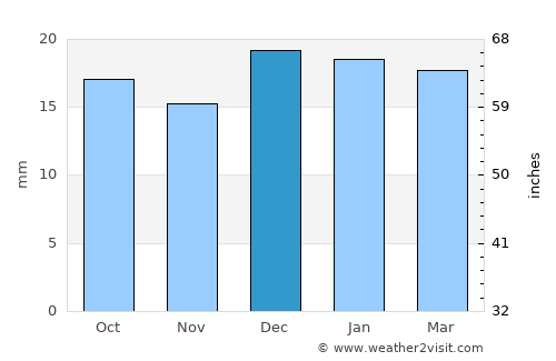 Saskatoon average rain in December