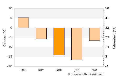 Saskatoon average temperature in December