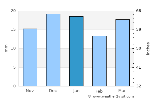 Saskatoon average rain in January