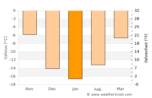 Saskatoon average temperature in January